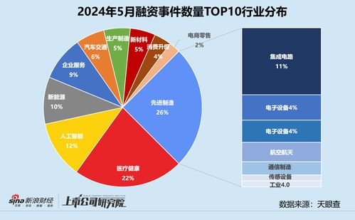 5月創(chuàng)投市場(chǎng)觀察 融資額大幅收縮，細(xì)分領(lǐng)域現(xiàn)新機(jī)